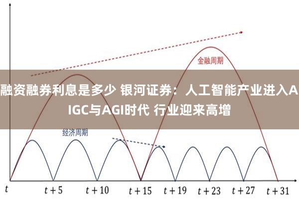 融资融券利息是多少 银河证券：人工智能产业进入AIGC与AGI时代 行业迎来高增