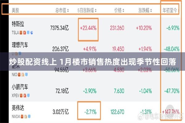 炒股配资线上 1月楼市销售热度出现季节性回落